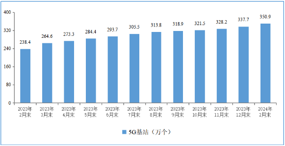 工信部：5g用户占比近五成