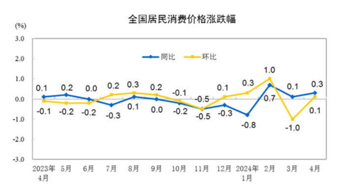 国家统计局：4月cpi同比上涨0.3％，环比由降转涨