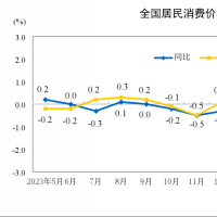 国家统计局：5月份居民消费价格同比上涨0.3%